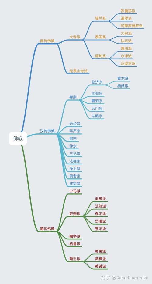 佛教派别图片