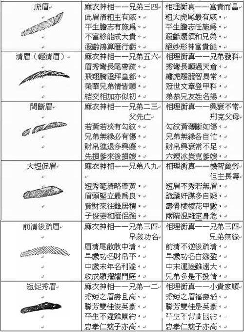 算命图解眉形33剑眉眉秀而长如同剑形此眉者大胆有识