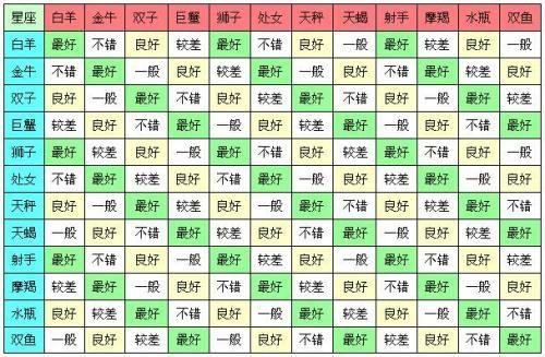 可以通过测试得出你和他(她)的星座配对结果