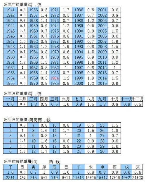 称骨算命表:出生年月日时辰称骨重量对照表二