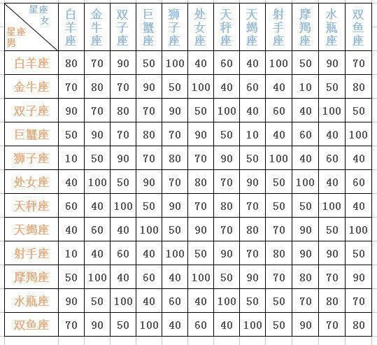 十二星座配对表亲测超准