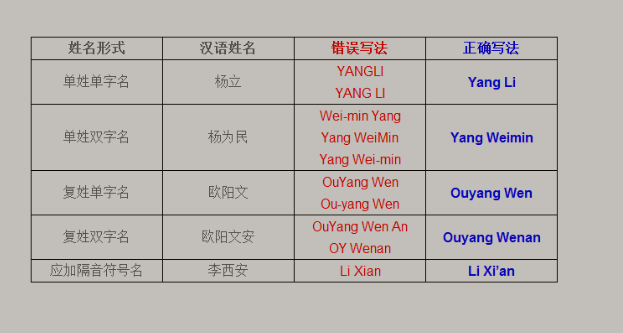 中文名字用英语该怎么写?