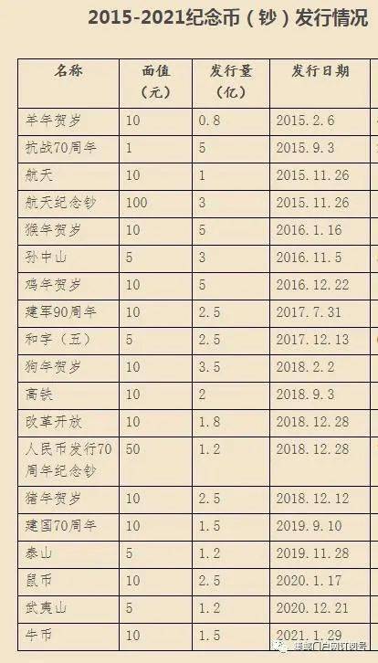 央行近年发行的纪念币纪念钞发行量发行日期一览表